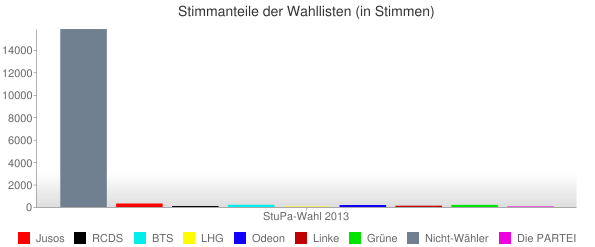 stupa-wahl-2013_anders-1