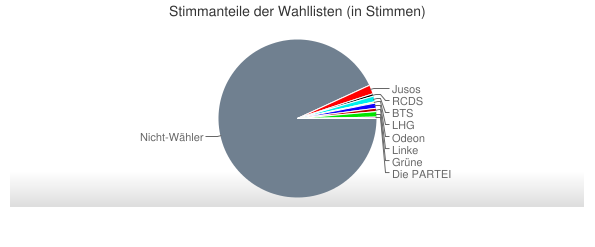 stupa-wahl-2013_anders-2