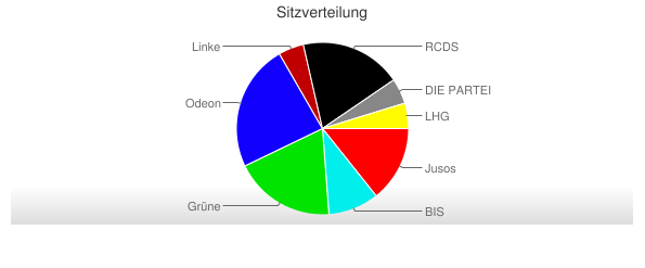 stupa-wahl-2014_sitzverteilung