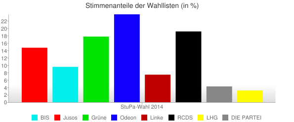 stupa-wahl-2014_stimmenanteile