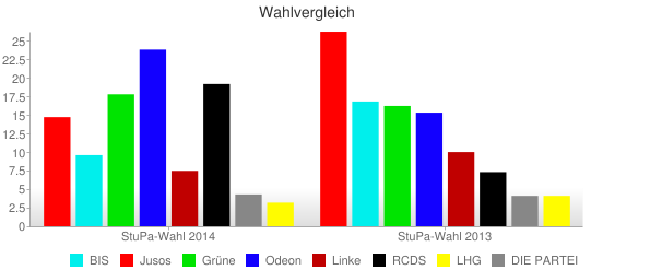 stupa-wahl-2014_wahlvergleich